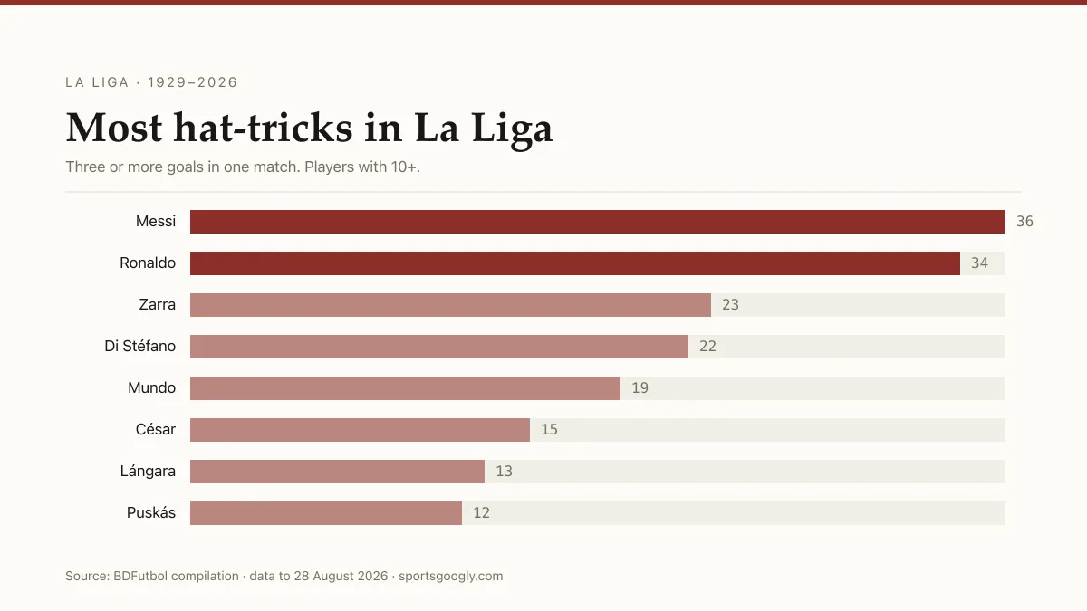 Bar chart of the players with the most La Liga hat-tricks: Messi 36, Ronaldo 34, Zarra 23, Di Stefano 22, Mundo 19, Cesar 15, Langara 13, Puskas 12.